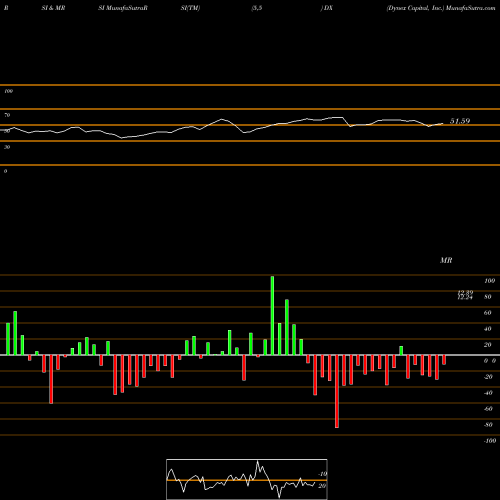 RSI & MRSI charts Dynex Capital, Inc. DX share NYSE Stock Exchange 