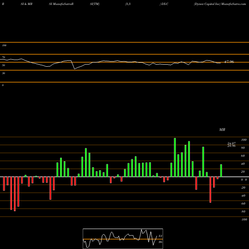 RSI & MRSI charts Dynex Capital Inc DX-C share NYSE Stock Exchange 