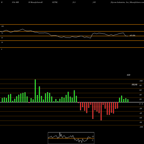 RSI & MRSI charts Dycom Industries, Inc. DY share NYSE Stock Exchange 