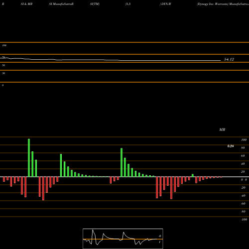 RSI & MRSI charts Dynegy Inc. Warrants DYN.W share NYSE Stock Exchange 
