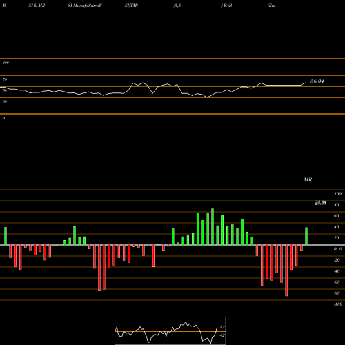RSI & MRSI charts Entergy Arkansas, LLC EAB share NYSE Stock Exchange 