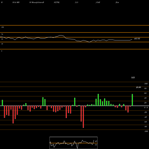 RSI & MRSI charts Entergy Arkansas, LLC EAE share NYSE Stock Exchange 