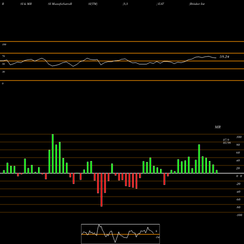 RSI & MRSI charts Brinker International, Inc. EAT share NYSE Stock Exchange 