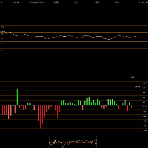 RSI & MRSI charts Ennis, Inc. EBF share NYSE Stock Exchange 