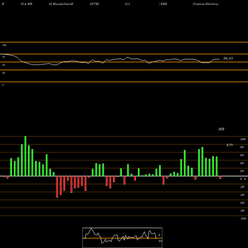 RSI & MRSI charts Centrais Electricas Brasileiras S.A.- Eletrobras EBR share NYSE Stock Exchange 