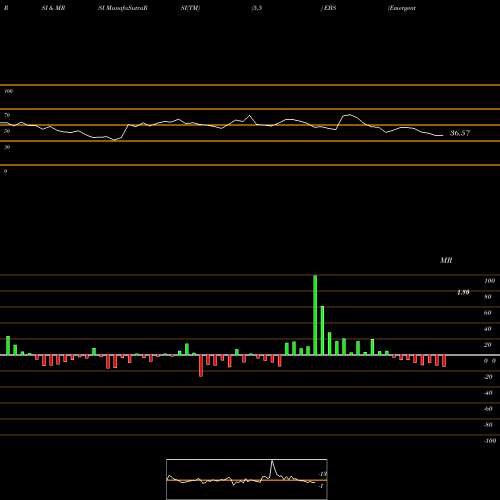 RSI & MRSI charts Emergent Biosolutions, Inc. EBS share NYSE Stock Exchange 