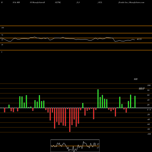 RSI & MRSI charts Ecolab Inc. ECL share NYSE Stock Exchange 