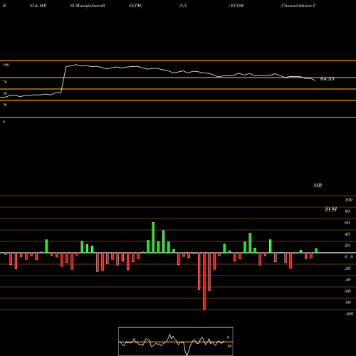 RSI & MRSI charts ChannelAdvisor Corporation ECOM share NYSE Stock Exchange 