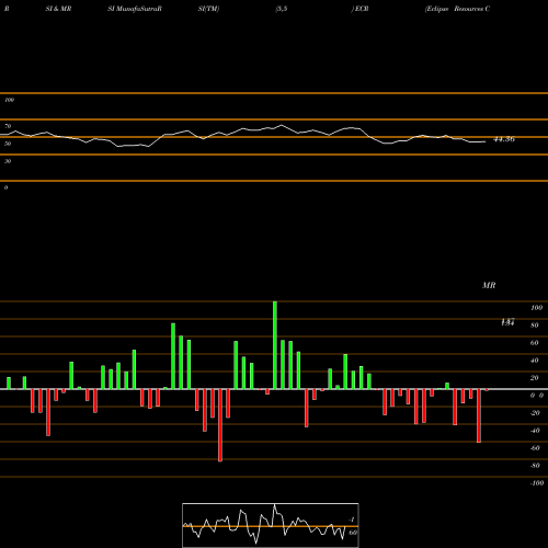 RSI & MRSI charts Eclipse Resources Corp ECR share NYSE Stock Exchange 