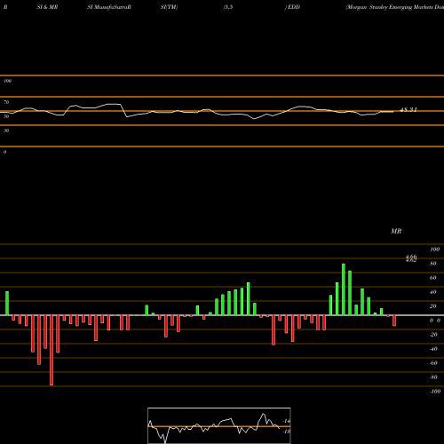 RSI & MRSI charts Morgan Stanley Emerging Markets Domestic Debt Fund, Inc. EDD share NYSE Stock Exchange 