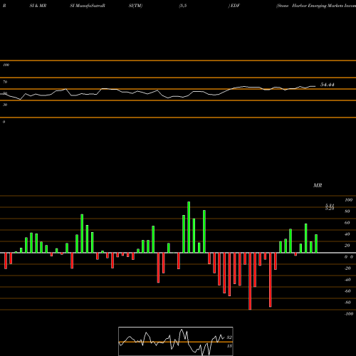 RSI & MRSI charts Stone Harbor Emerging Markets Income Fund EDF share NYSE Stock Exchange 