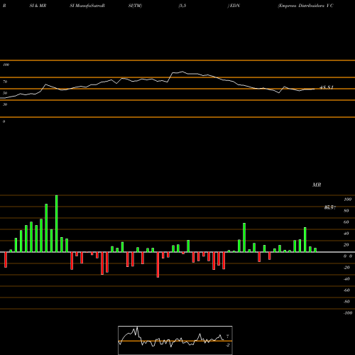 RSI & MRSI charts Empresa Distribuidora Y Comercializadora Norte S.A. (Edenor) EDN share NYSE Stock Exchange 