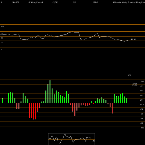 RSI & MRSI charts Education Realty Trust Inc EDR share NYSE Stock Exchange 