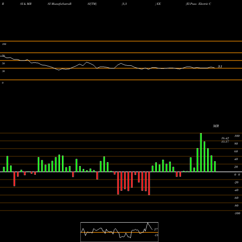 RSI & MRSI charts El Paso Electric Company EE share NYSE Stock Exchange 