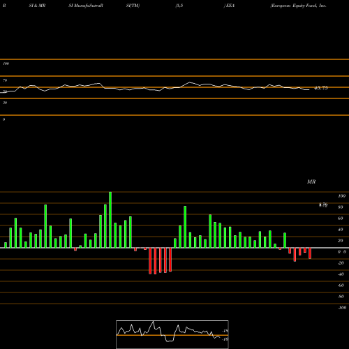 RSI & MRSI charts European Equity Fund, Inc. (The) EEA share NYSE Stock Exchange 