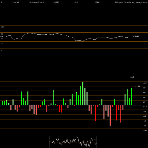 RSI & MRSI charts Ellington Financial Inc. EFC share NYSE Stock Exchange 