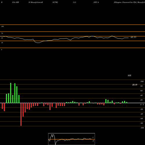 RSI & MRSI charts Ellington Financial Inc Pfd. EFC-A share NYSE Stock Exchange 