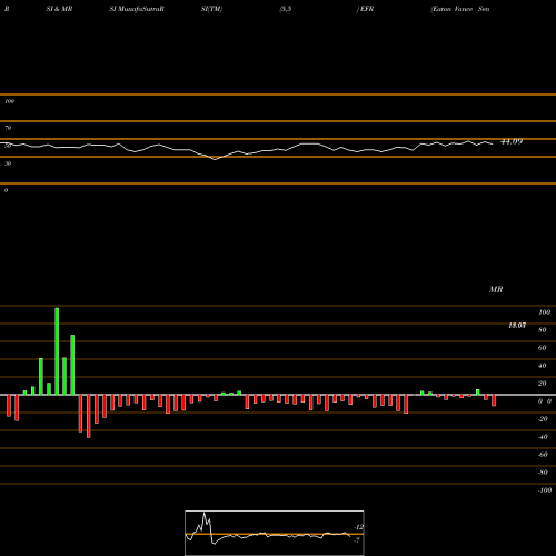 RSI & MRSI charts Eaton Vance Senior Floating-Rate Fund EFR share NYSE Stock Exchange 