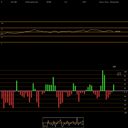 RSI & MRSI charts Eaton Vance Floating Rate Income Trust EFT share NYSE Stock Exchange 