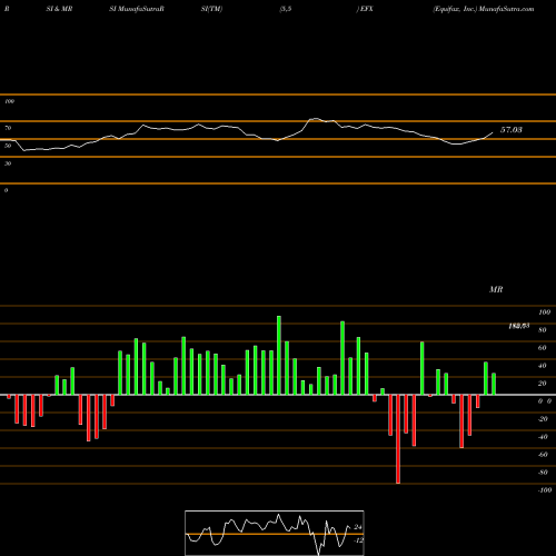 RSI & MRSI charts Equifax, Inc. EFX share NYSE Stock Exchange 