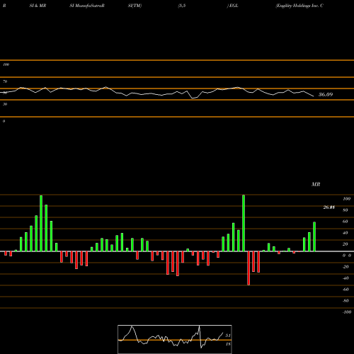 RSI & MRSI charts Engility Holdings Inc. Common EGL share NYSE Stock Exchange 