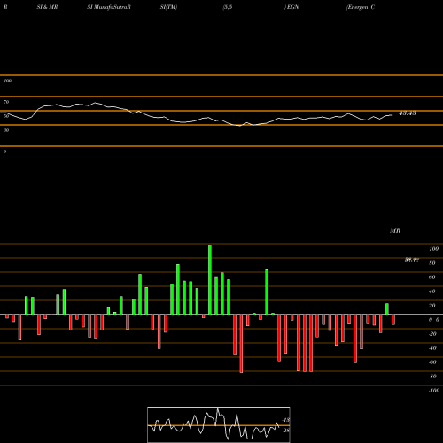 RSI & MRSI charts Energen Corp EGN share NYSE Stock Exchange 