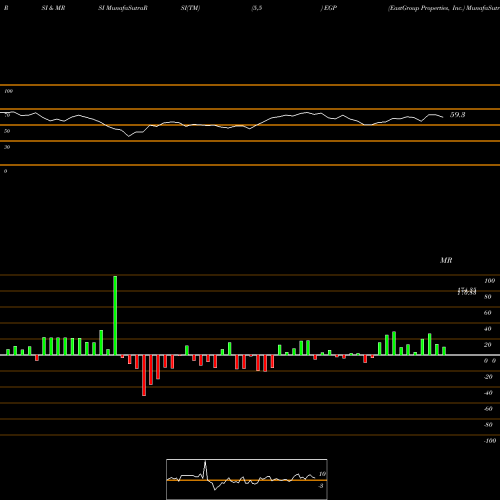 RSI & MRSI charts EastGroup Properties, Inc. EGP share NYSE Stock Exchange 