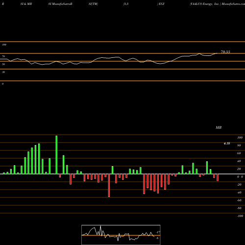 RSI & MRSI charts VAALCO Energy, Inc.  EGY share NYSE Stock Exchange 
