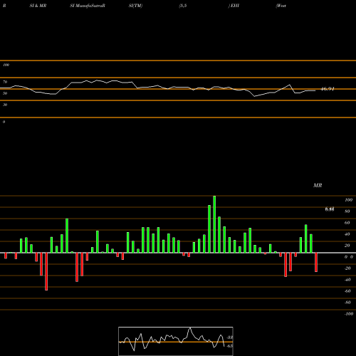 RSI & MRSI charts Western Asset Global High Income Fund Inc EHI share NYSE Stock Exchange 