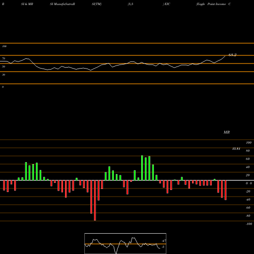 RSI & MRSI charts Eagle Point Income Company Inc EIC share NYSE Stock Exchange 