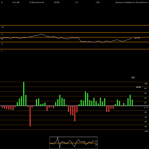 RSI & MRSI charts Employers Holdings Inc EIG share NYSE Stock Exchange 