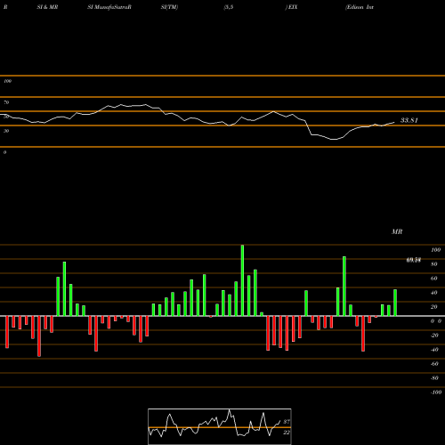 RSI & MRSI charts Edison International EIX share NYSE Stock Exchange 