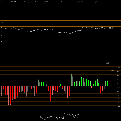 RSI & MRSI charts Elanco Animal Health Incorporated ELAN share NYSE Stock Exchange 