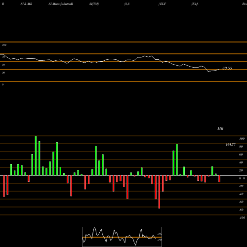 RSI & MRSI charts E.l.f. Beauty, Inc. ELF share NYSE Stock Exchange 