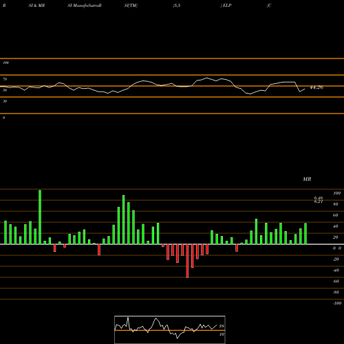 RSI & MRSI charts Companhia Paranaense De Energia (COPEL) ELP share NYSE Stock Exchange 