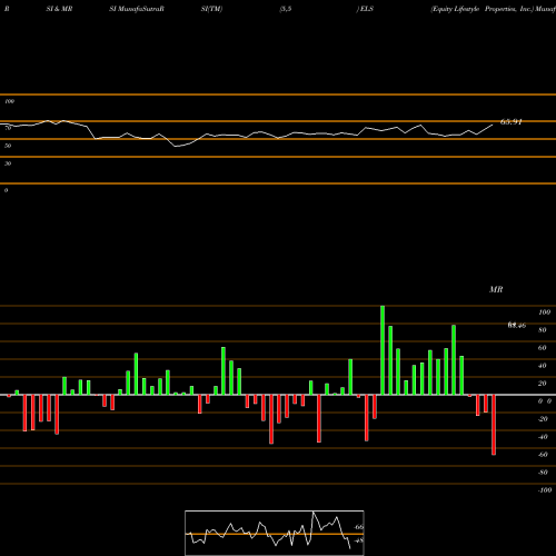 RSI & MRSI charts Equity Lifestyle Properties, Inc. ELS share NYSE Stock Exchange 