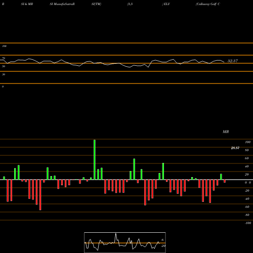 RSI & MRSI charts Callaway Golf Company ELY share NYSE Stock Exchange 