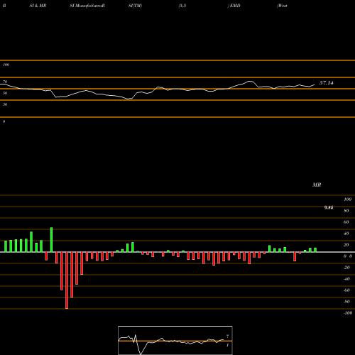 RSI & MRSI charts Western Asset Emerging Markets Debt Fund Inc EMD share NYSE Stock Exchange 