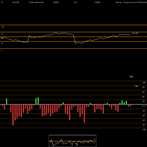 RSI & MRSI charts Emerge Energy Services LP EMES share NYSE Stock Exchange 