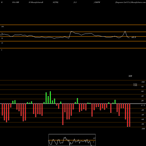 RSI & MRSI charts Empower Ltd Cl A EMPW share NYSE Stock Exchange 
