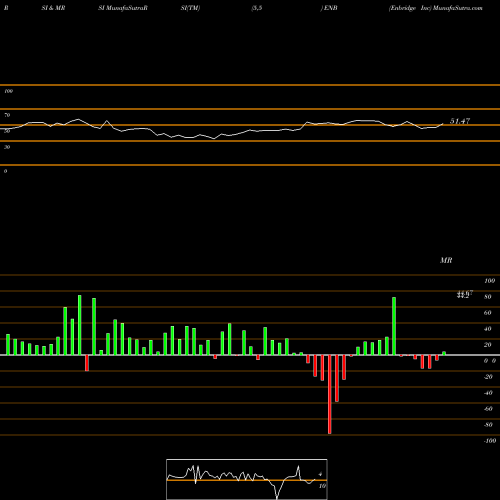 RSI & MRSI charts Enbridge Inc ENB share NYSE Stock Exchange 