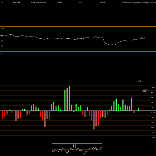 RSI & MRSI charts Endurance Specialty Holdings Ltd ENH share NYSE Stock Exchange 