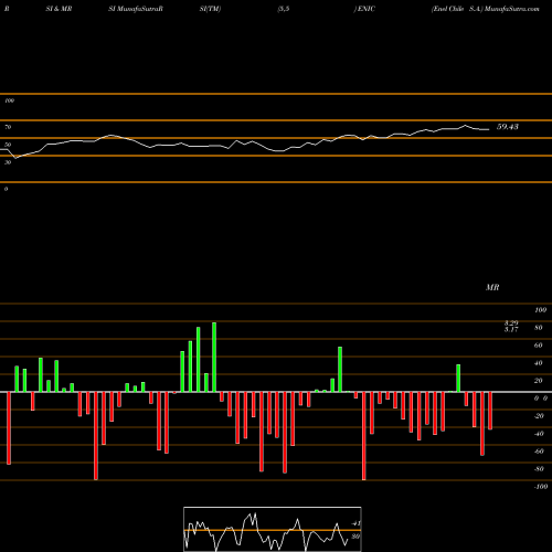 RSI & MRSI charts Enel Chile S.A. ENIC share NYSE Stock Exchange 