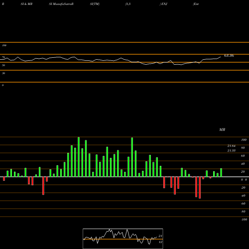 RSI & MRSI charts Entergy New Orleans, LLC ENJ share NYSE Stock Exchange 