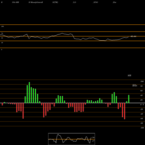 RSI & MRSI charts Entergy New Orleans, LLC ENO share NYSE Stock Exchange 