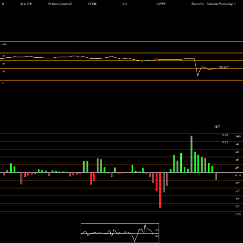 RSI & MRSI charts Executive Network Partnering Corp Cl A ENPC share NYSE Stock Exchange 