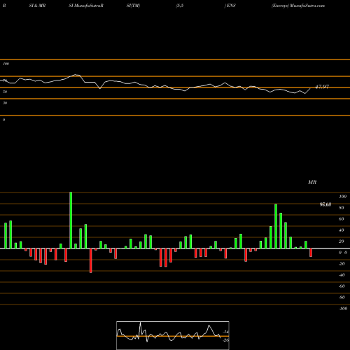 RSI & MRSI charts Enersys ENS share NYSE Stock Exchange 