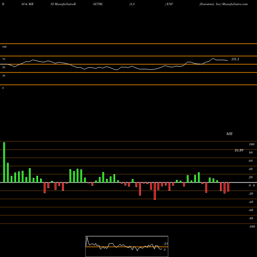 RSI & MRSI charts Envestnet, Inc ENV share NYSE Stock Exchange 