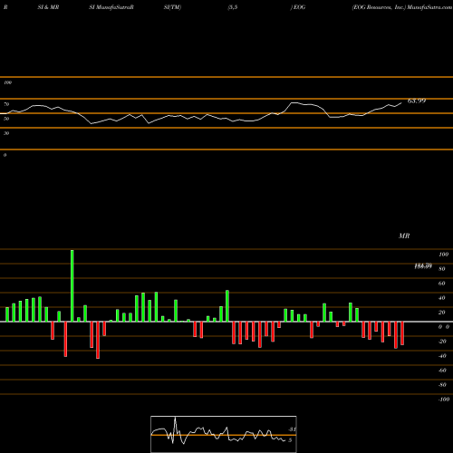 RSI & MRSI charts EOG Resources, Inc. EOG share NYSE Stock Exchange 