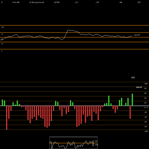 RSI & MRSI charts EPAM Systems, Inc. EPAM share NYSE Stock Exchange 